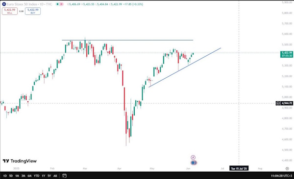 На мировых рынках преобладают смешанные настроения